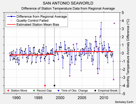 SAN ANTONIO SEAWORLD difference from regional expectation