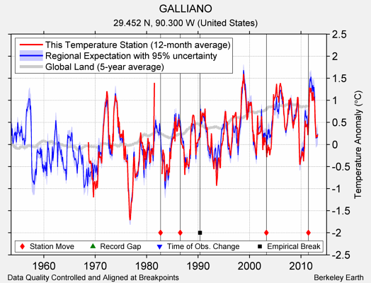 GALLIANO comparison to regional expectation