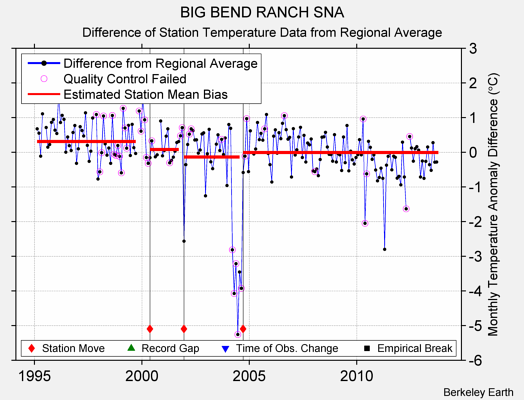 BIG BEND RANCH SNA difference from regional expectation