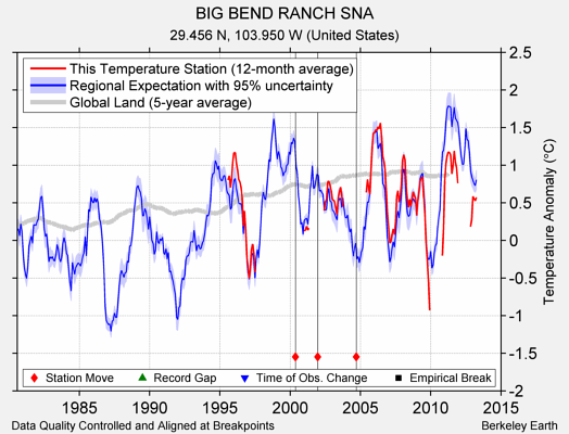 BIG BEND RANCH SNA comparison to regional expectation