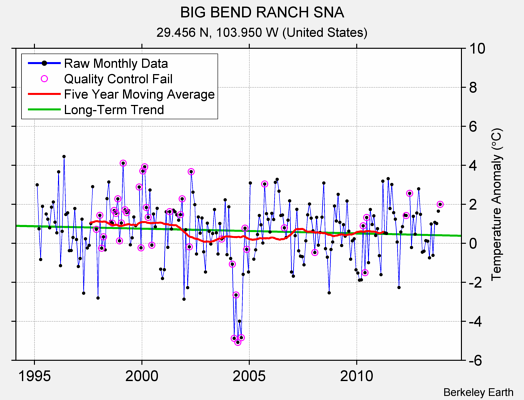 BIG BEND RANCH SNA Raw Mean Temperature