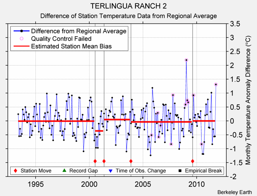 TERLINGUA RANCH 2 difference from regional expectation