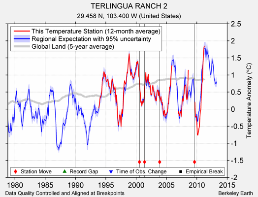 TERLINGUA RANCH 2 comparison to regional expectation