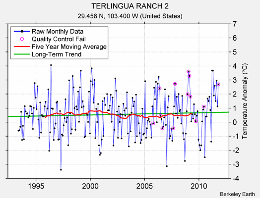 TERLINGUA RANCH 2 Raw Mean Temperature