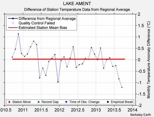 LAKE AMENT difference from regional expectation