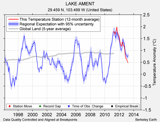 LAKE AMENT comparison to regional expectation