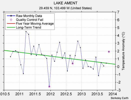 LAKE AMENT Raw Mean Temperature