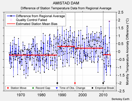 AMISTAD DAM difference from regional expectation