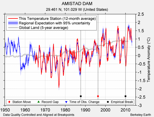 AMISTAD DAM comparison to regional expectation