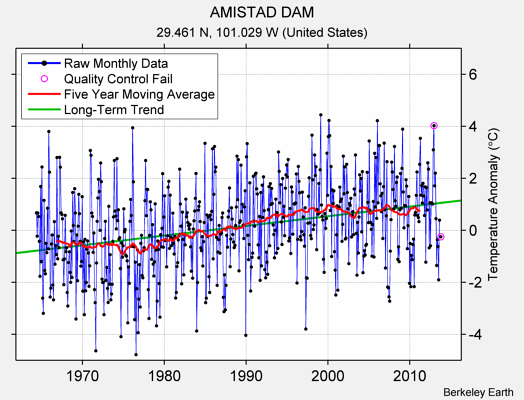 AMISTAD DAM Raw Mean Temperature