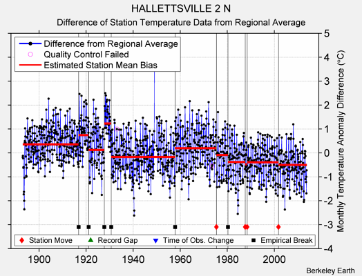 HALLETTSVILLE 2 N difference from regional expectation