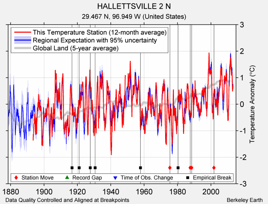 HALLETTSVILLE 2 N comparison to regional expectation