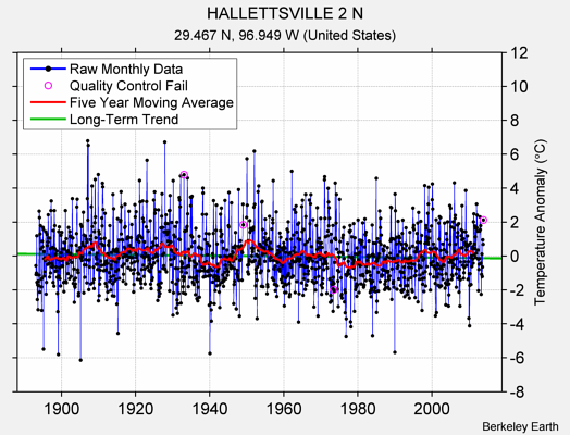 HALLETTSVILLE 2 N Raw Mean Temperature