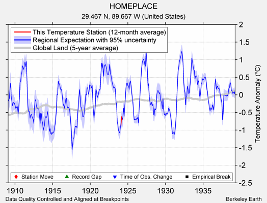 HOMEPLACE comparison to regional expectation