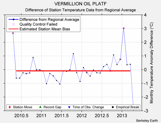 VERMILLION OIL PLATF difference from regional expectation