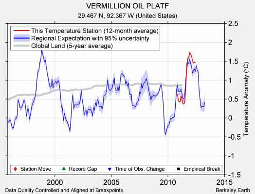 VERMILLION OIL PLATF comparison to regional expectation