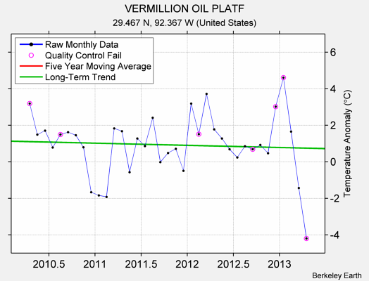 VERMILLION OIL PLATF Raw Mean Temperature