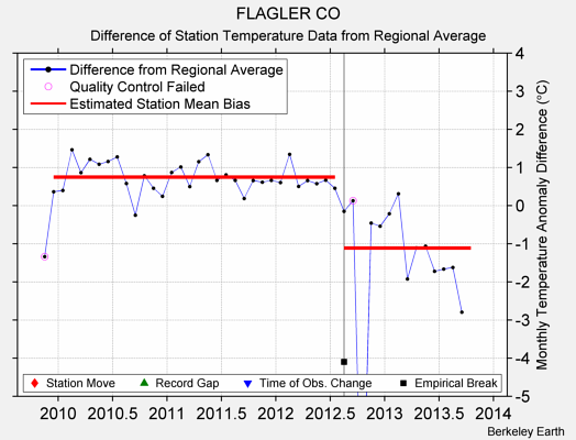 FLAGLER CO difference from regional expectation