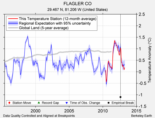 FLAGLER CO comparison to regional expectation