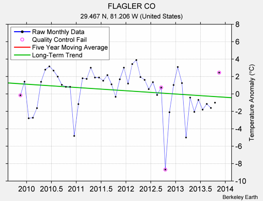 FLAGLER CO Raw Mean Temperature