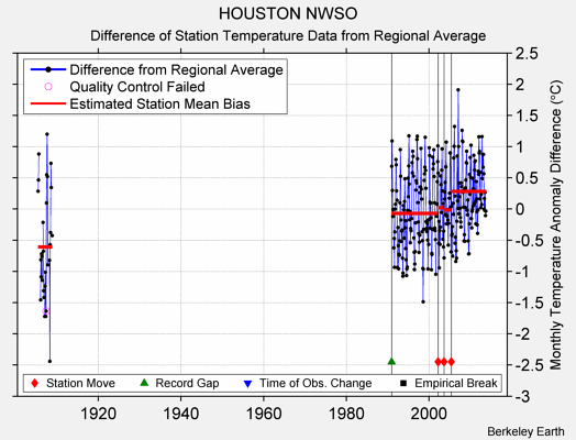 HOUSTON NWSO difference from regional expectation