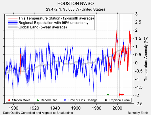 HOUSTON NWSO comparison to regional expectation