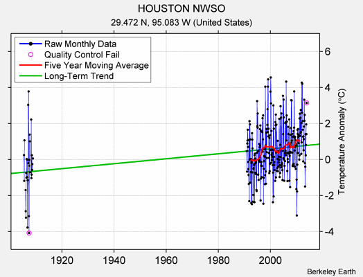 HOUSTON NWSO Raw Mean Temperature