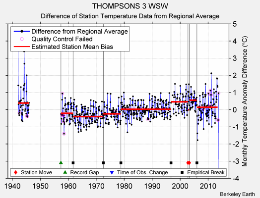 THOMPSONS 3 WSW difference from regional expectation