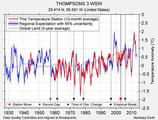 THOMPSONS 3 WSW comparison to regional expectation