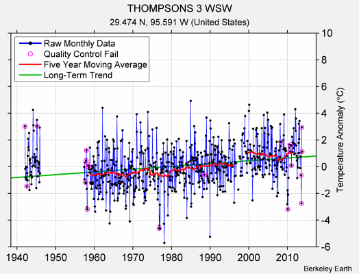 THOMPSONS 3 WSW Raw Mean Temperature