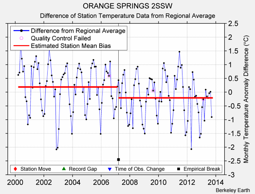 ORANGE SPRINGS 2SSW difference from regional expectation