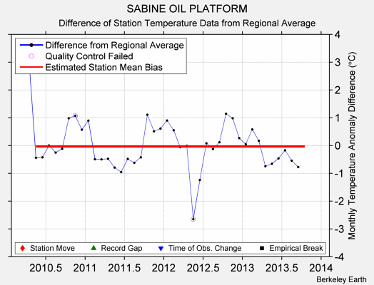 SABINE OIL PLATFORM difference from regional expectation