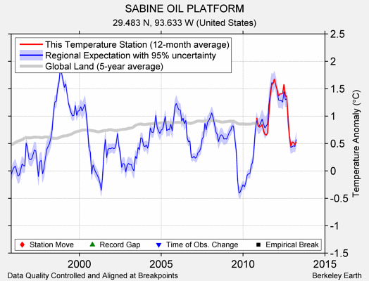 SABINE OIL PLATFORM comparison to regional expectation