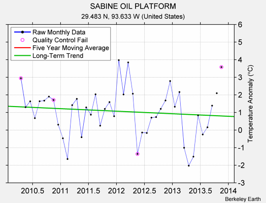 SABINE OIL PLATFORM Raw Mean Temperature