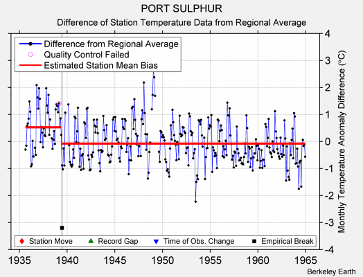 PORT SULPHUR difference from regional expectation