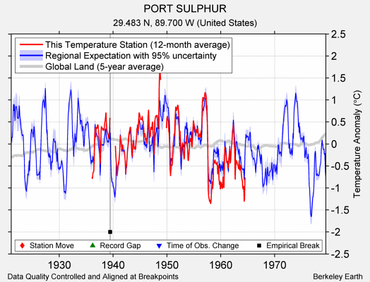 PORT SULPHUR comparison to regional expectation