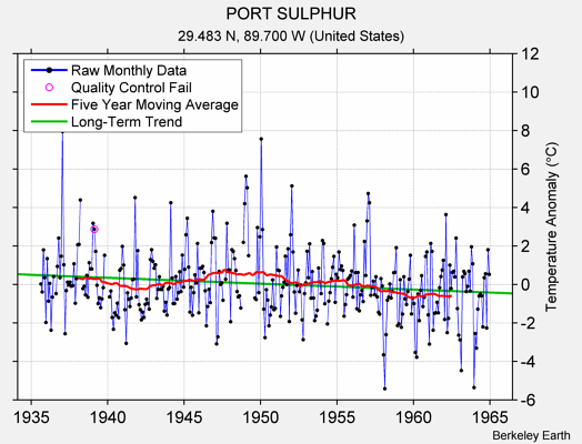 PORT SULPHUR Raw Mean Temperature