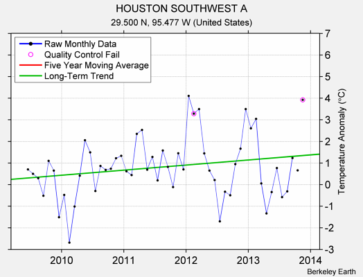 HOUSTON SOUTHWEST A Raw Mean Temperature