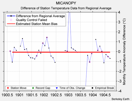 MICANOPY difference from regional expectation