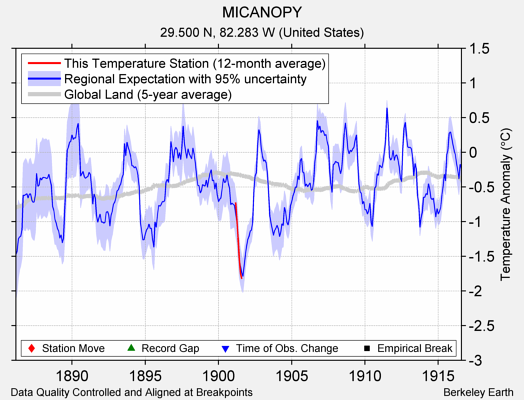 MICANOPY comparison to regional expectation