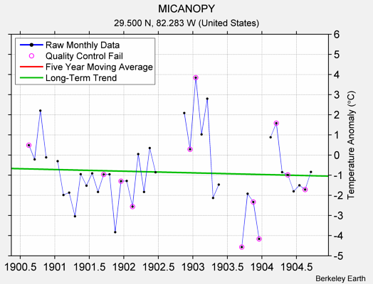 MICANOPY Raw Mean Temperature