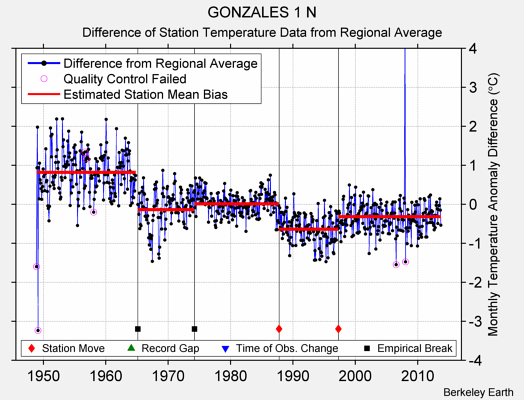 GONZALES 1 N difference from regional expectation