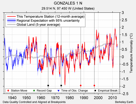 GONZALES 1 N comparison to regional expectation