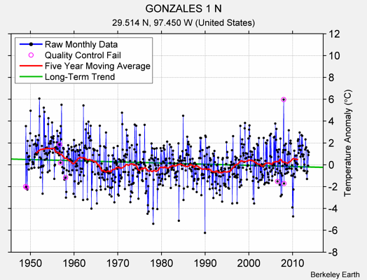 GONZALES 1 N Raw Mean Temperature