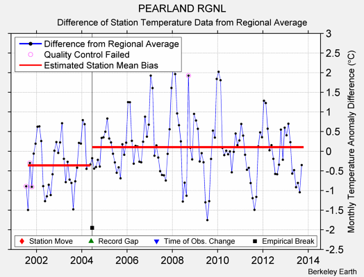 PEARLAND RGNL difference from regional expectation