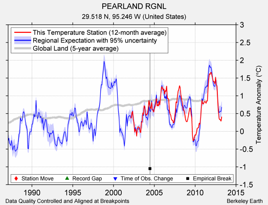 PEARLAND RGNL comparison to regional expectation