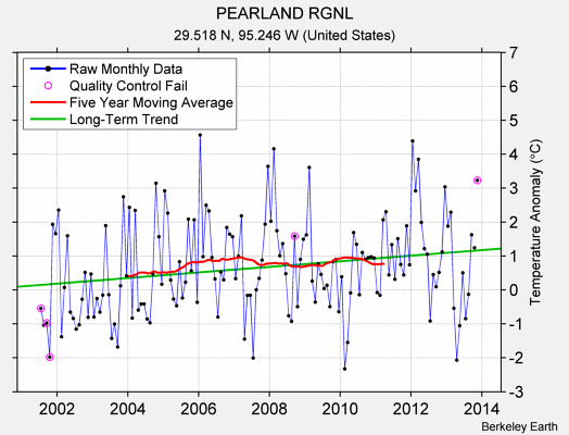 PEARLAND RGNL Raw Mean Temperature