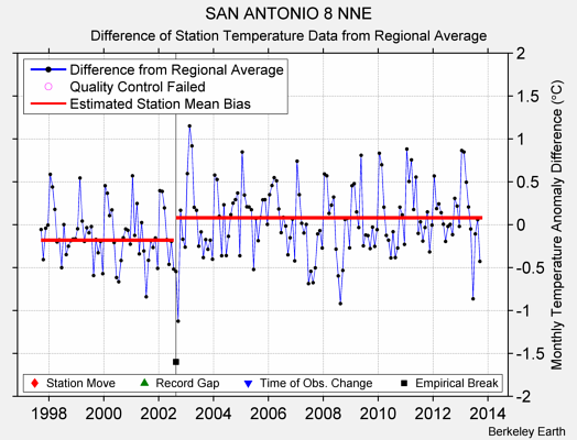 SAN ANTONIO 8 NNE difference from regional expectation