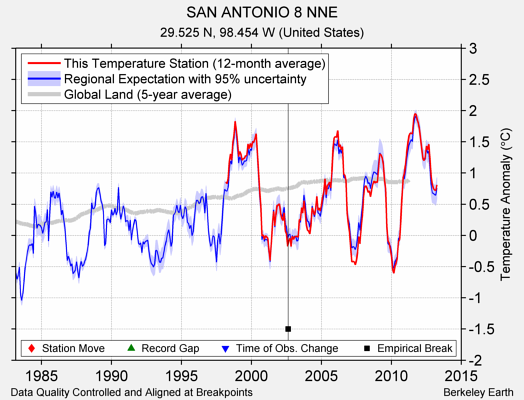 SAN ANTONIO 8 NNE comparison to regional expectation