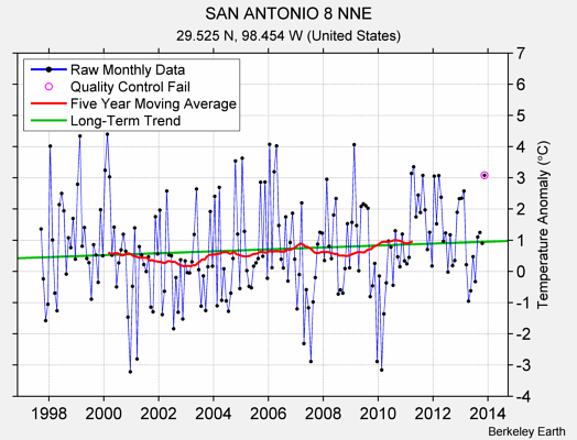 SAN ANTONIO 8 NNE Raw Mean Temperature